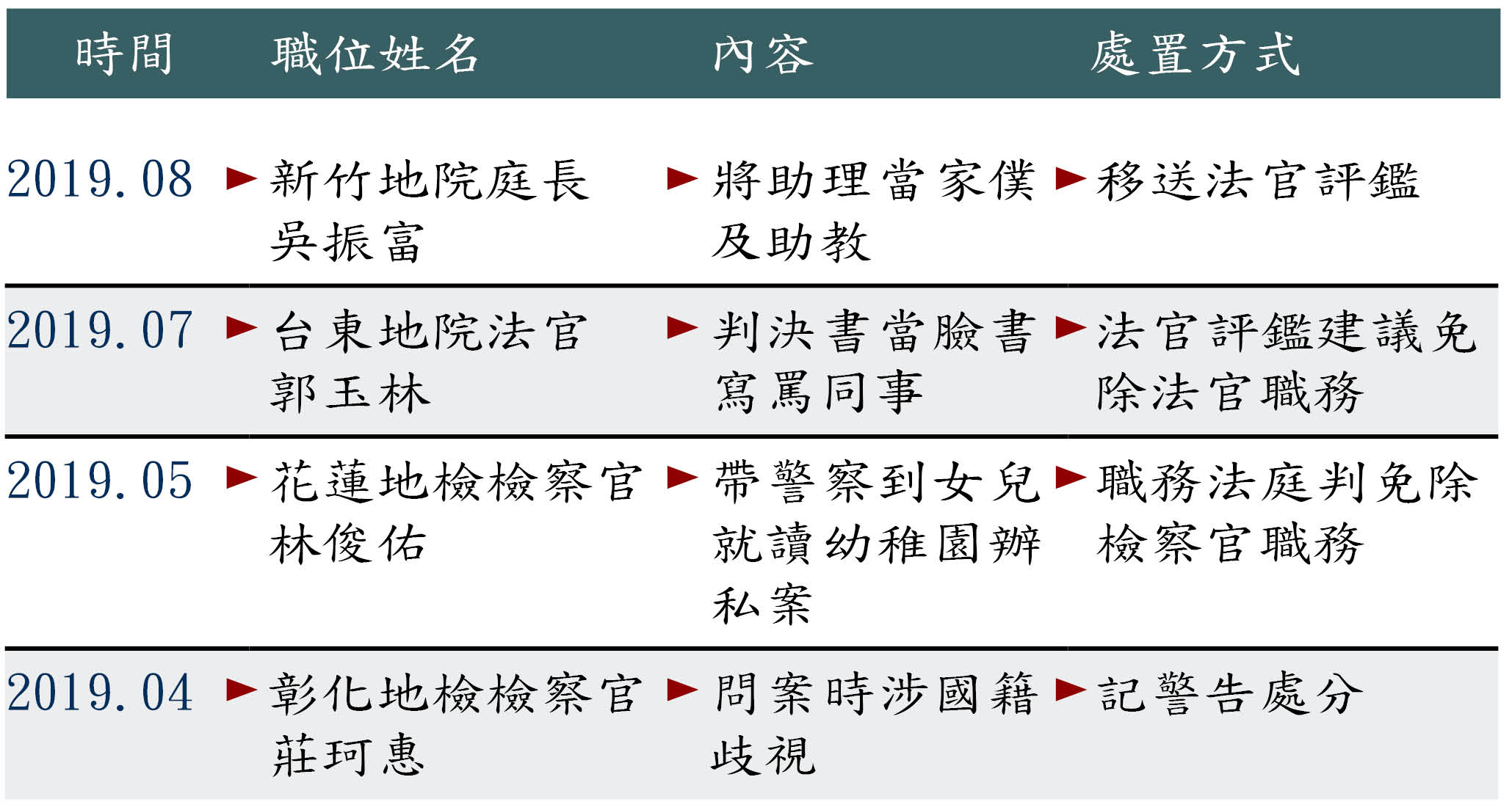 司法官脫序案例
