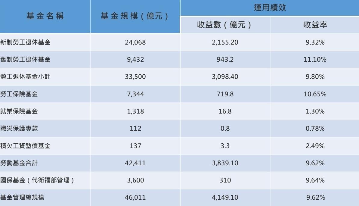 資料來源:勞動基金運用局