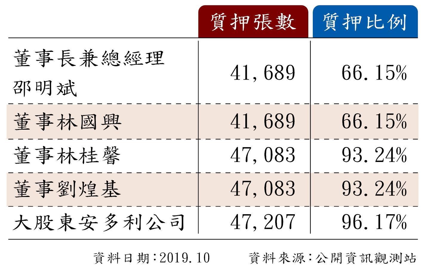 龍邦董監事經理人及大股東質押明細