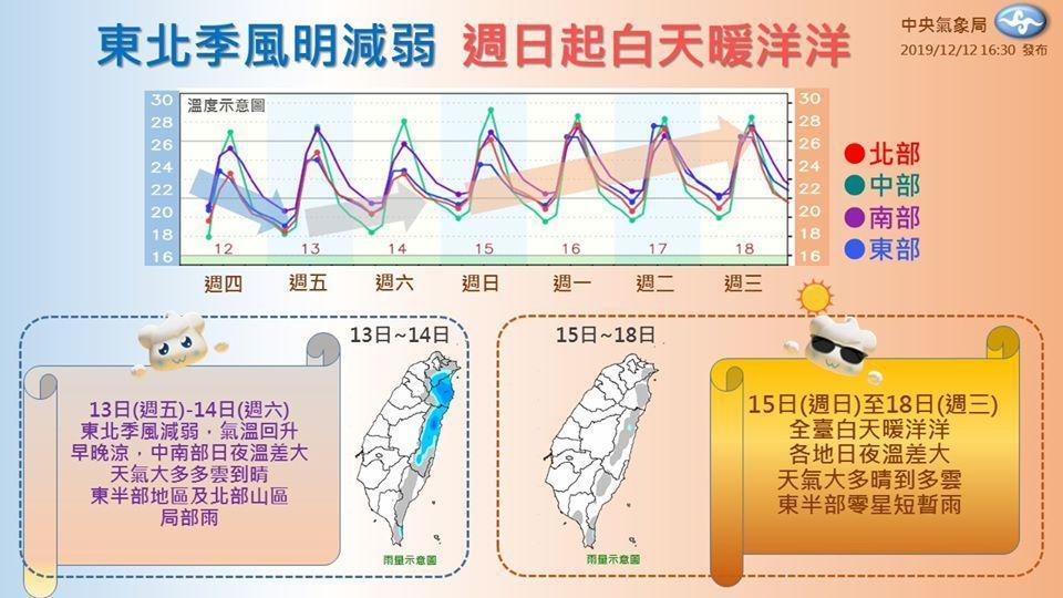 粉專指出一週天氣概況。（翻攝自「報天氣-中央氣象局」）