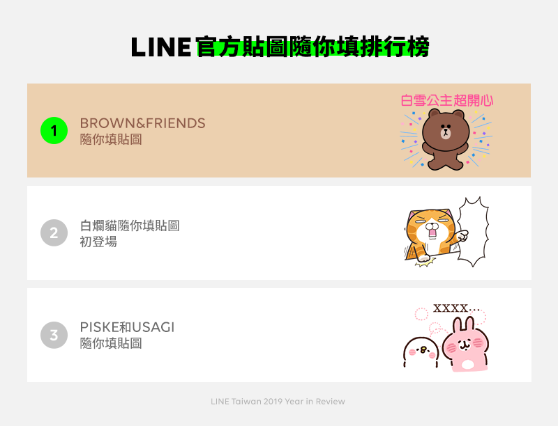 LINE台灣公布2019年貼圖排行榜，隨你填貼圖的全球冠軍由「熊大&兔兔 BROWN&FRIENDS」奪得，第二名為白爛貓。（LINE提供）