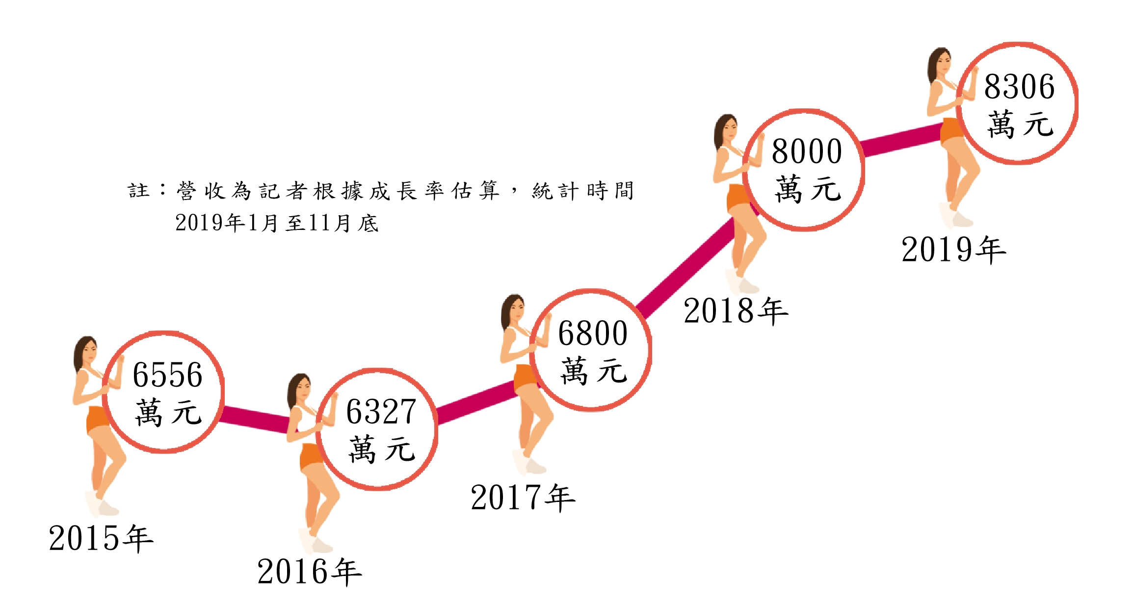 Hooters 近5年營收