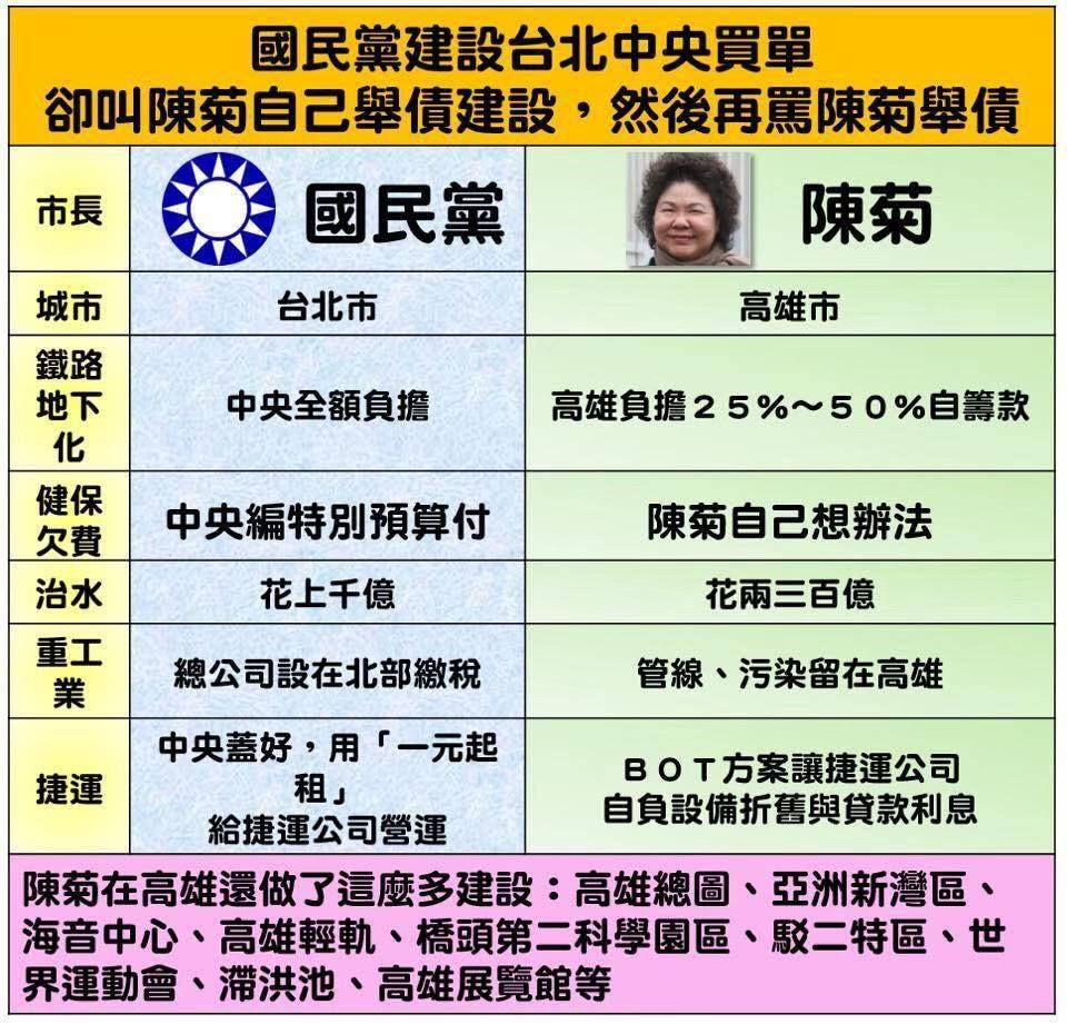 鍾孔炤昨在臉書貼出一張台北與高雄建設經費的比較圖。(取自鍾孔炤|勞工,值得更好臉書)
