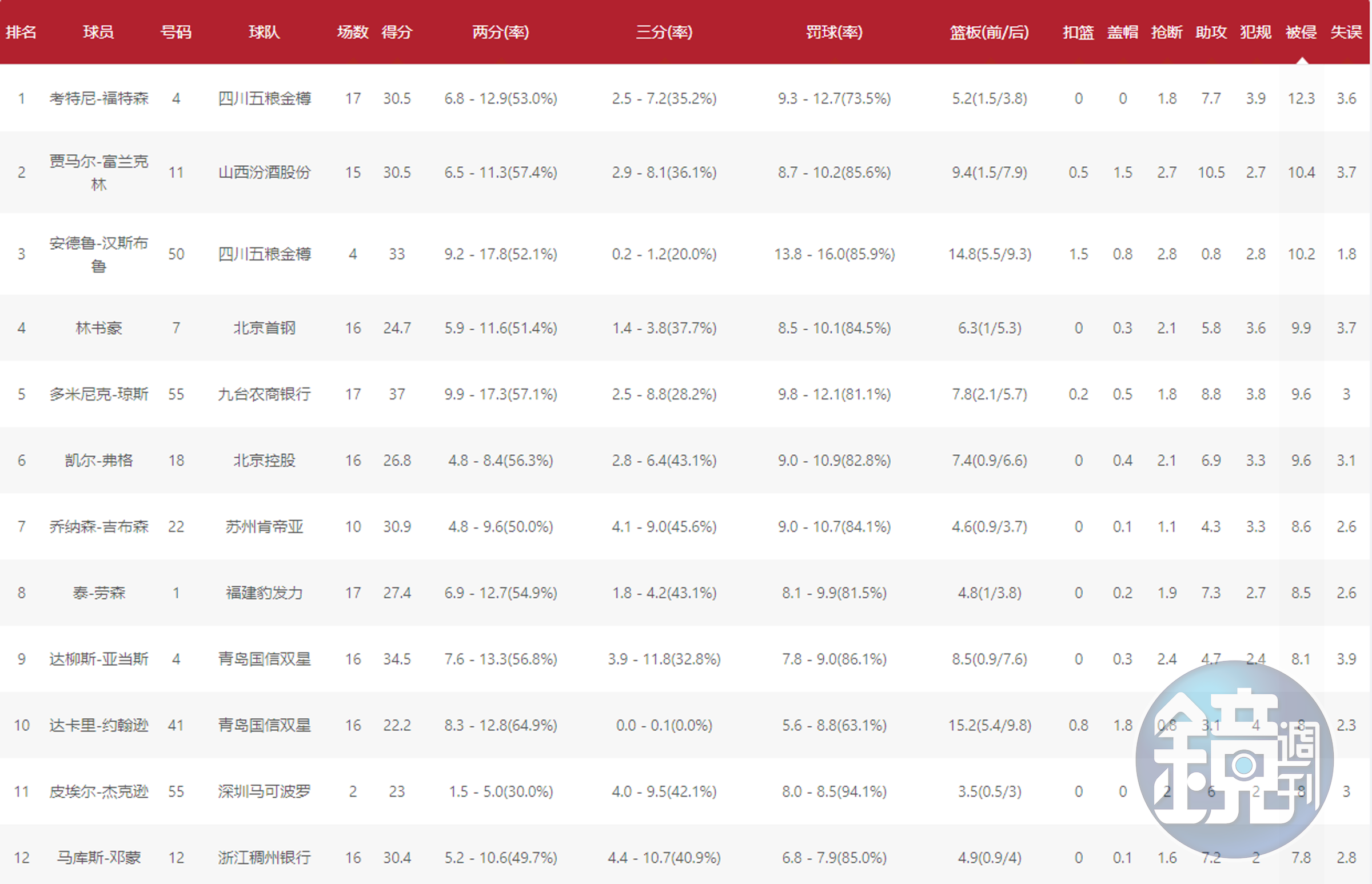 林書豪場均被侵犯次數竟高達9.9次，高居全聯盟第4。（翻攝自CBA官網）