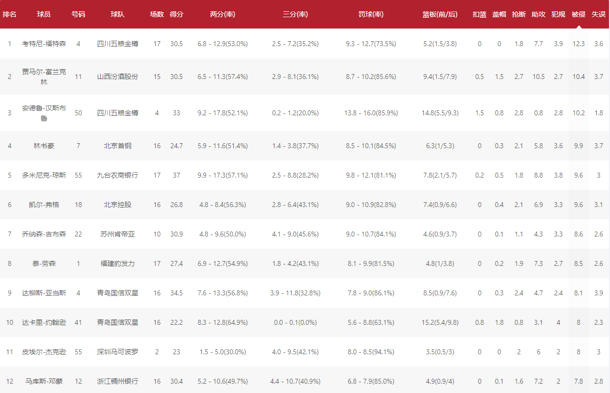 林書豪場均被侵犯次數竟高達9.9次，高居全聯盟第4。（翻攝自CBA官網）