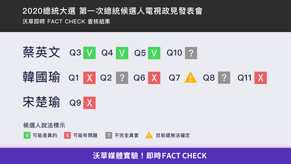 沃草在會後即時進行事實查核。（翻攝自沃草 Watchout臉書）