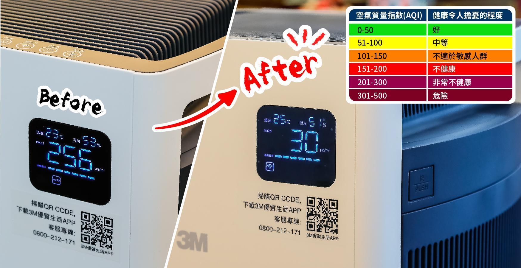 採訪當日於老師工作室進行實測，使用3M空氣清淨機短短不到半小時，空汙指數差距近10倍。