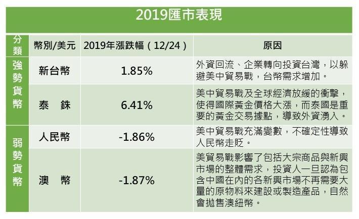 資料來源:鉅亨網