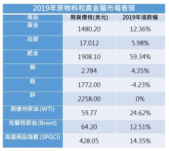 資料來源：Google Finance、Investing.com，數據截至12/14