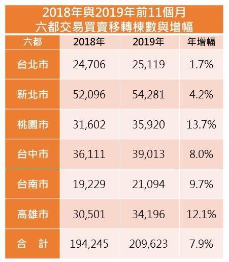 資料來源：各都地政局、大家房屋企劃研究室整理