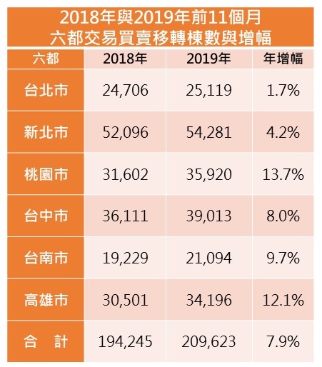 資料來源:各都地政局、大家房屋企劃研究室整理