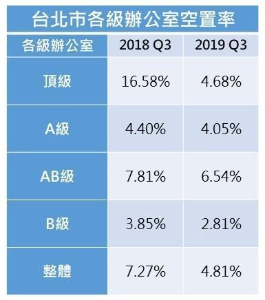資料來源:高力國際
