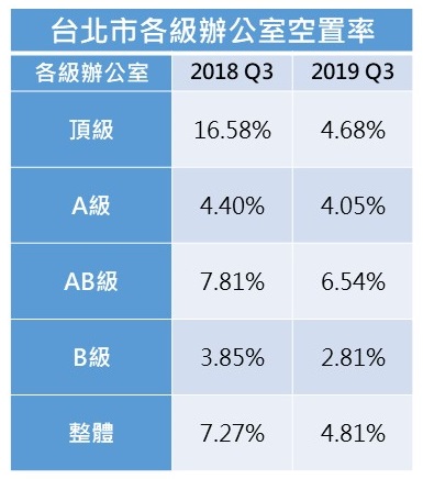 資料來源:高力國際