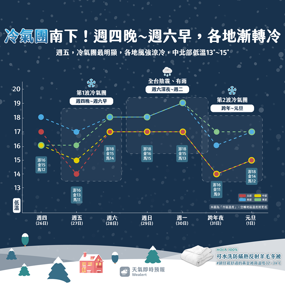 預估這波冷氣團將於明日開始減弱，各地氣溫也會逐漸回升。（翻攝自天氣即時預報臉書粉專）