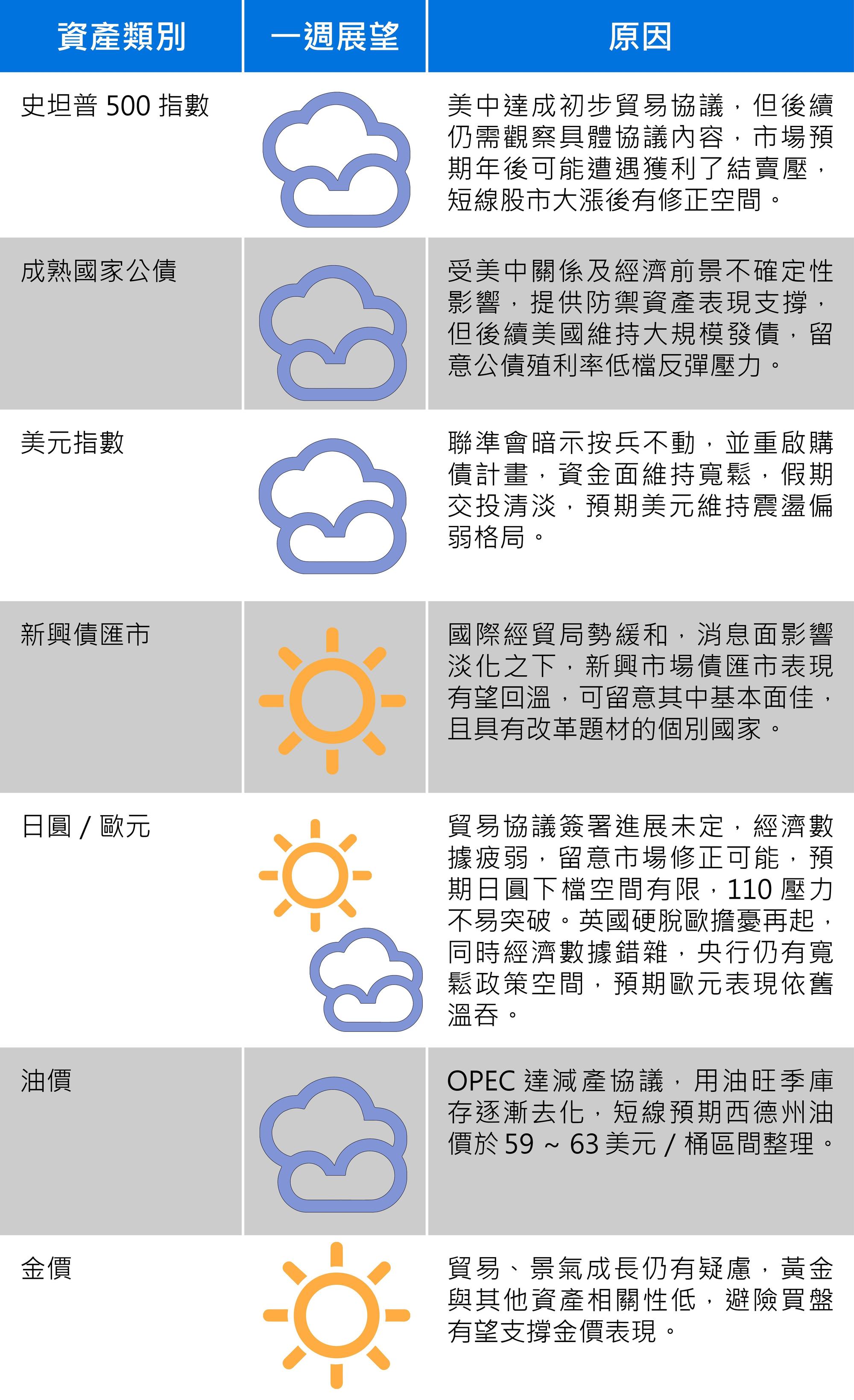 資料來源:富蘭克林證券投顧
