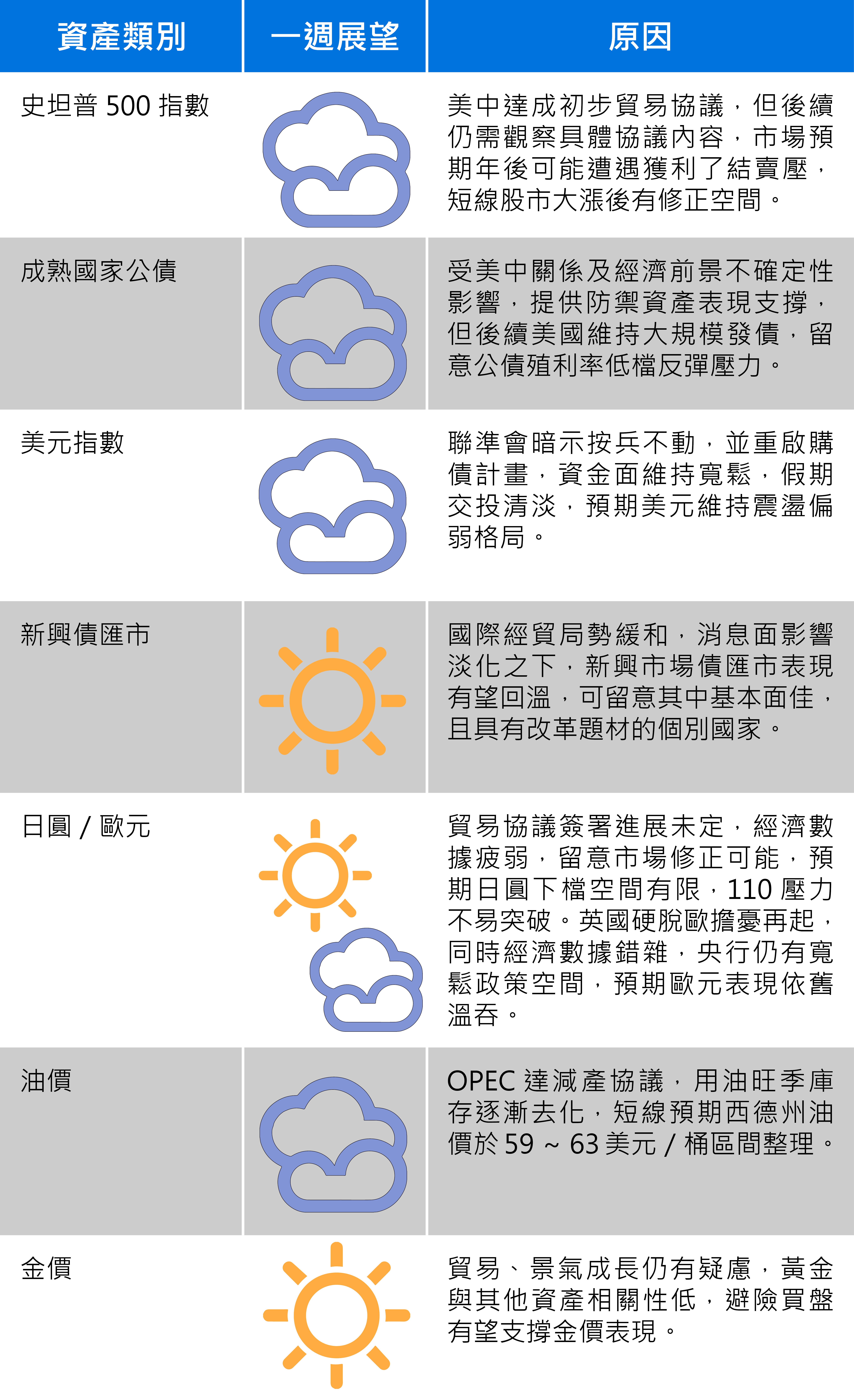 資料來源：富蘭克林證券投顧