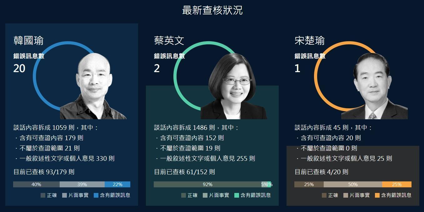 《讀+ Readr》也整理出3位候選人累積談話資料。（翻攝自《讀+ Readr》）