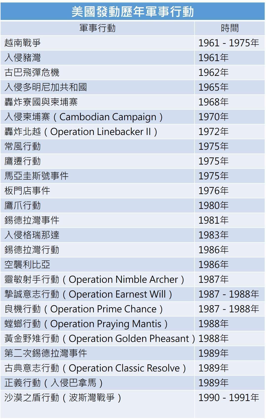 美國歷年發動軍事行動