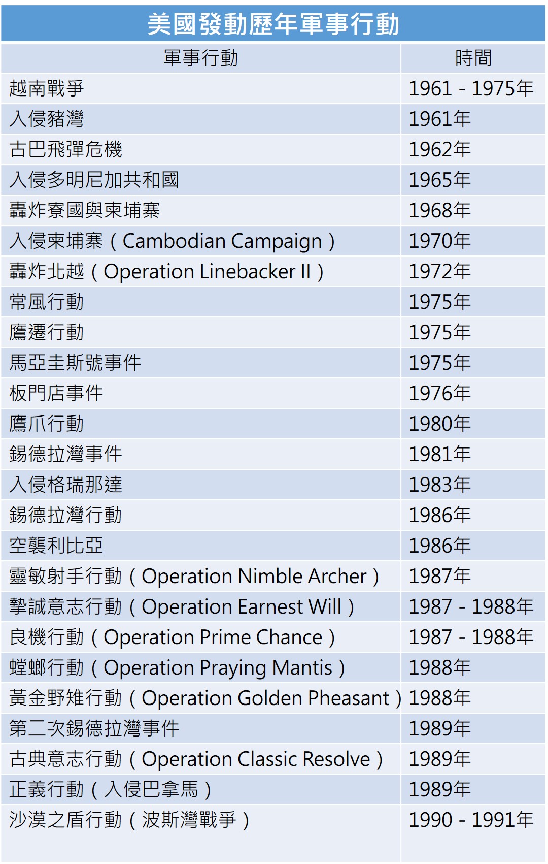 美國歷年發動軍事行動
