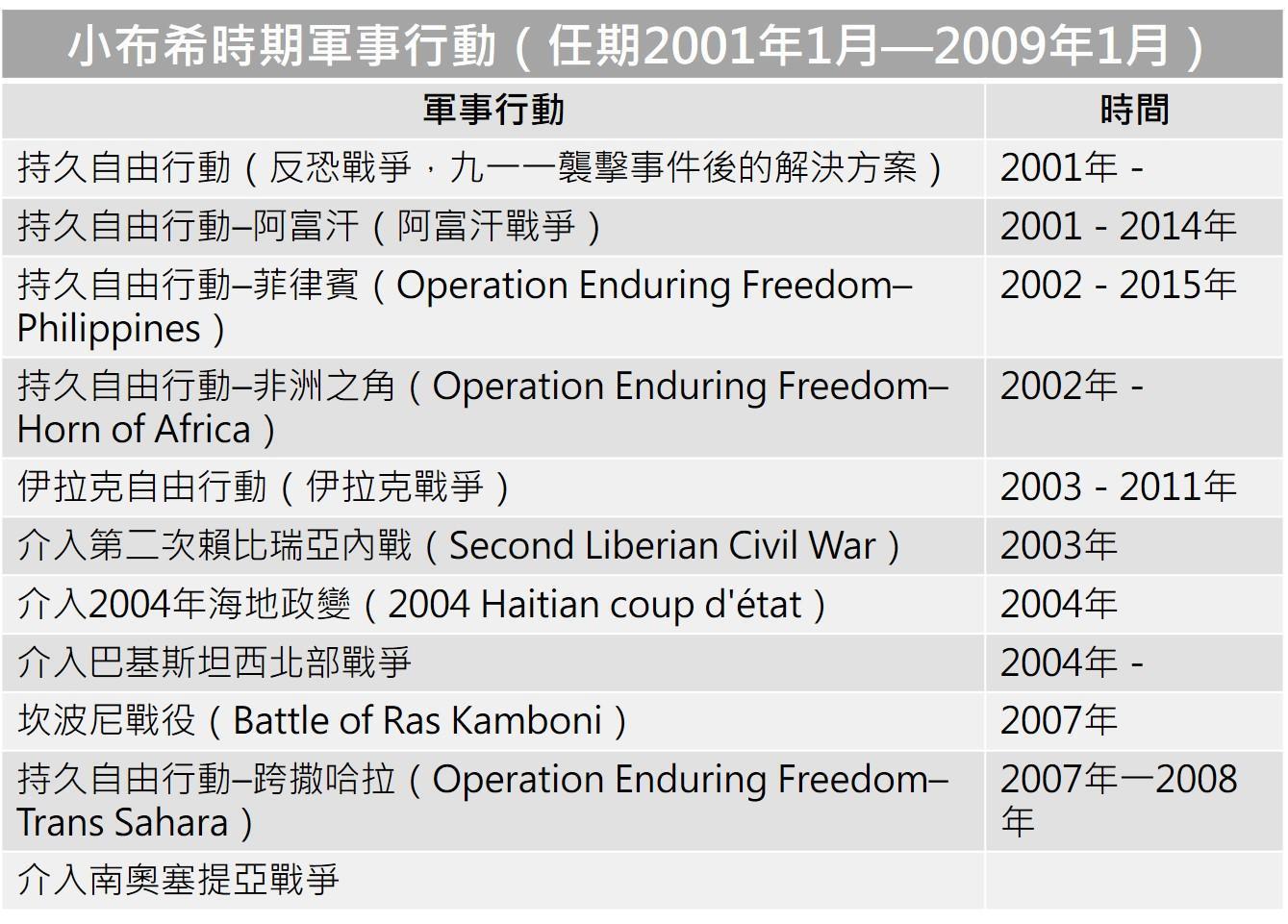 小布希時期軍事行動