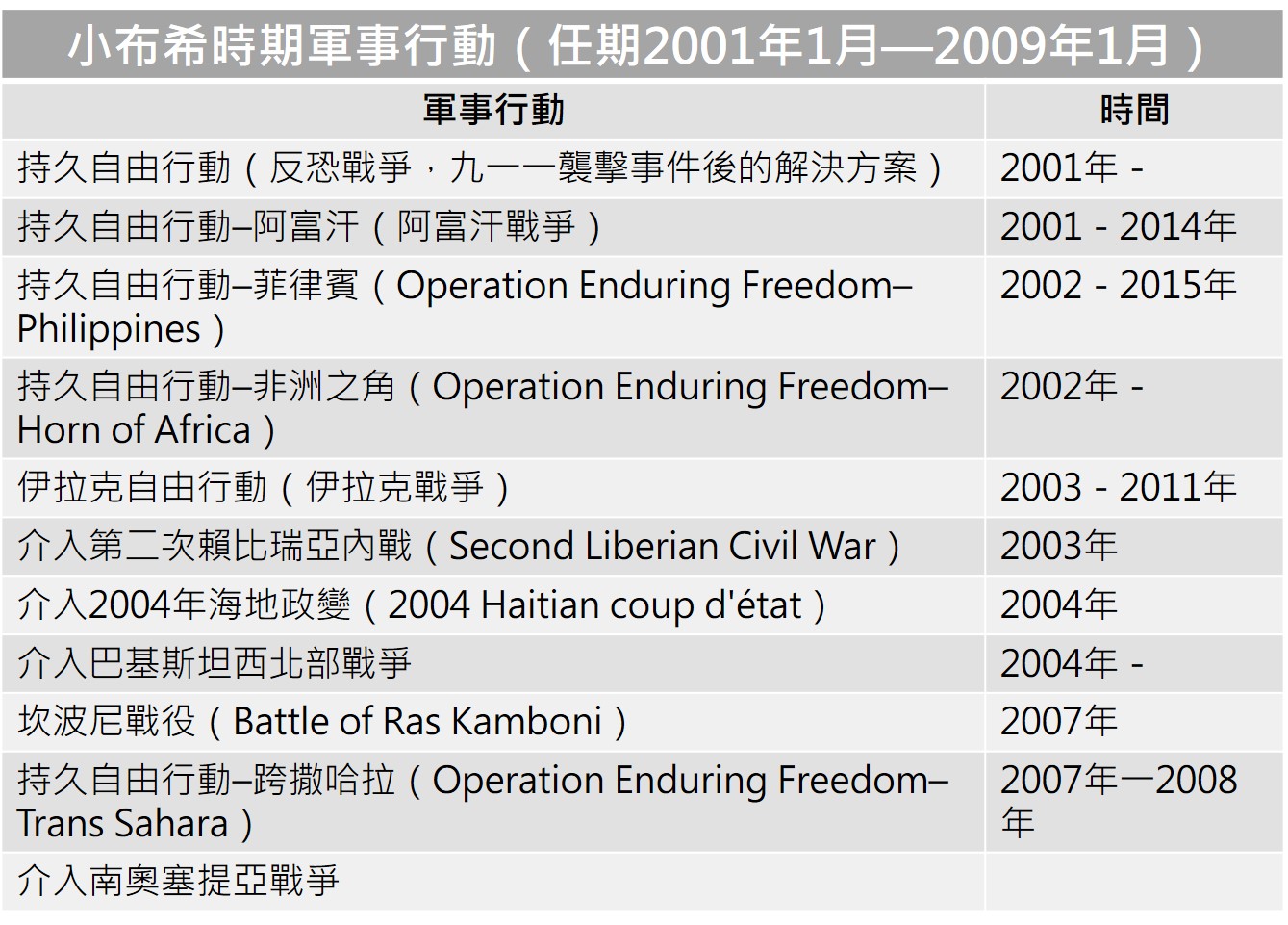 小布希時期軍事行動