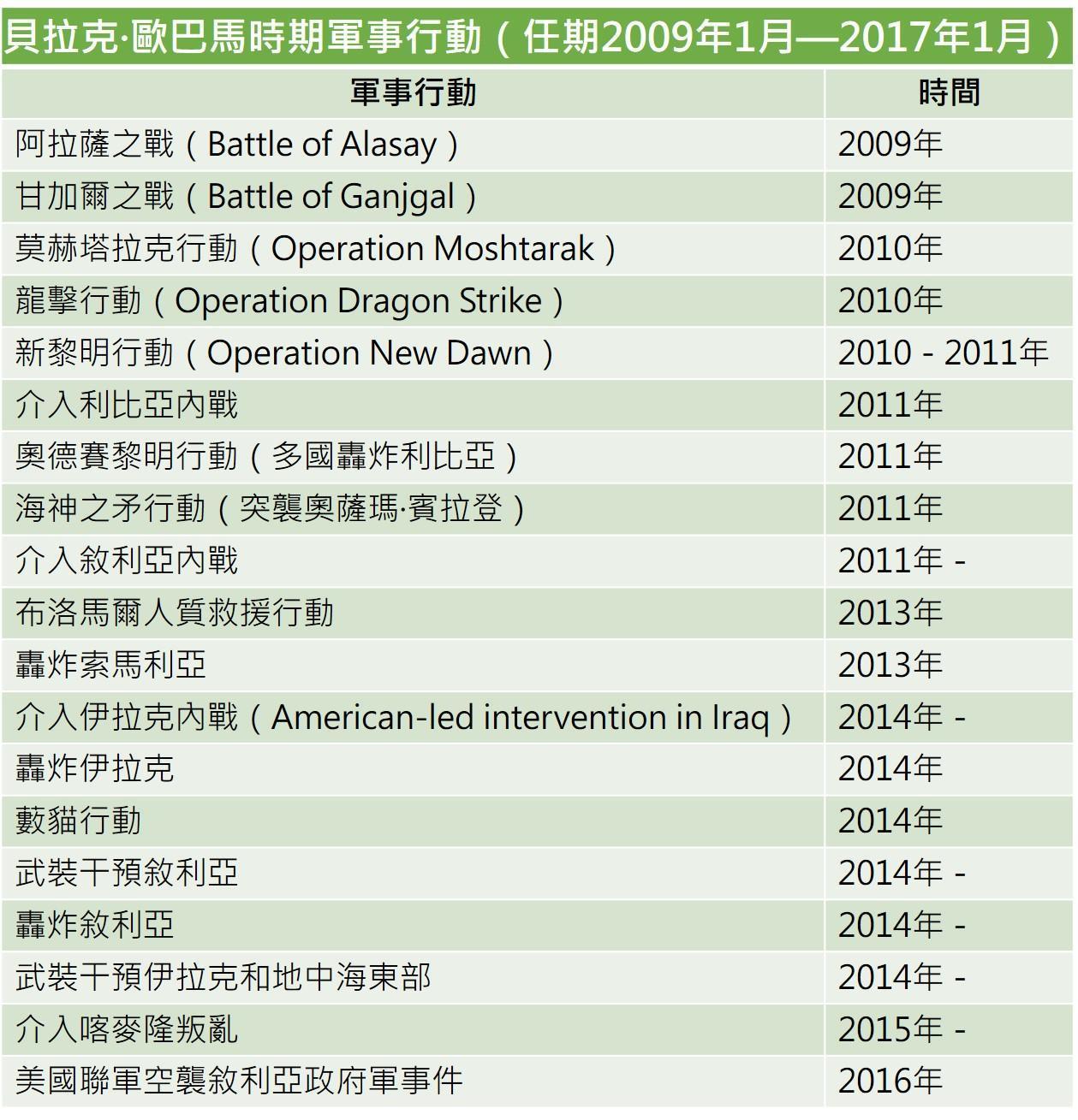 貝拉克歐巴馬時期軍事行動
