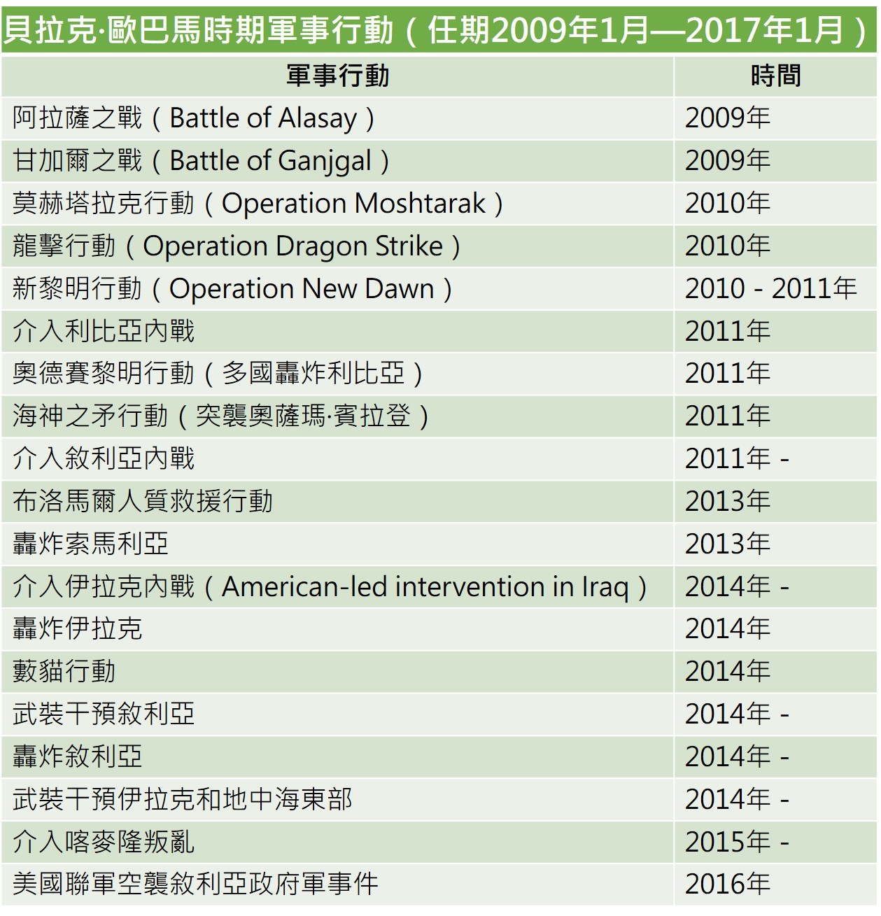 貝拉克歐巴馬時期軍事行動