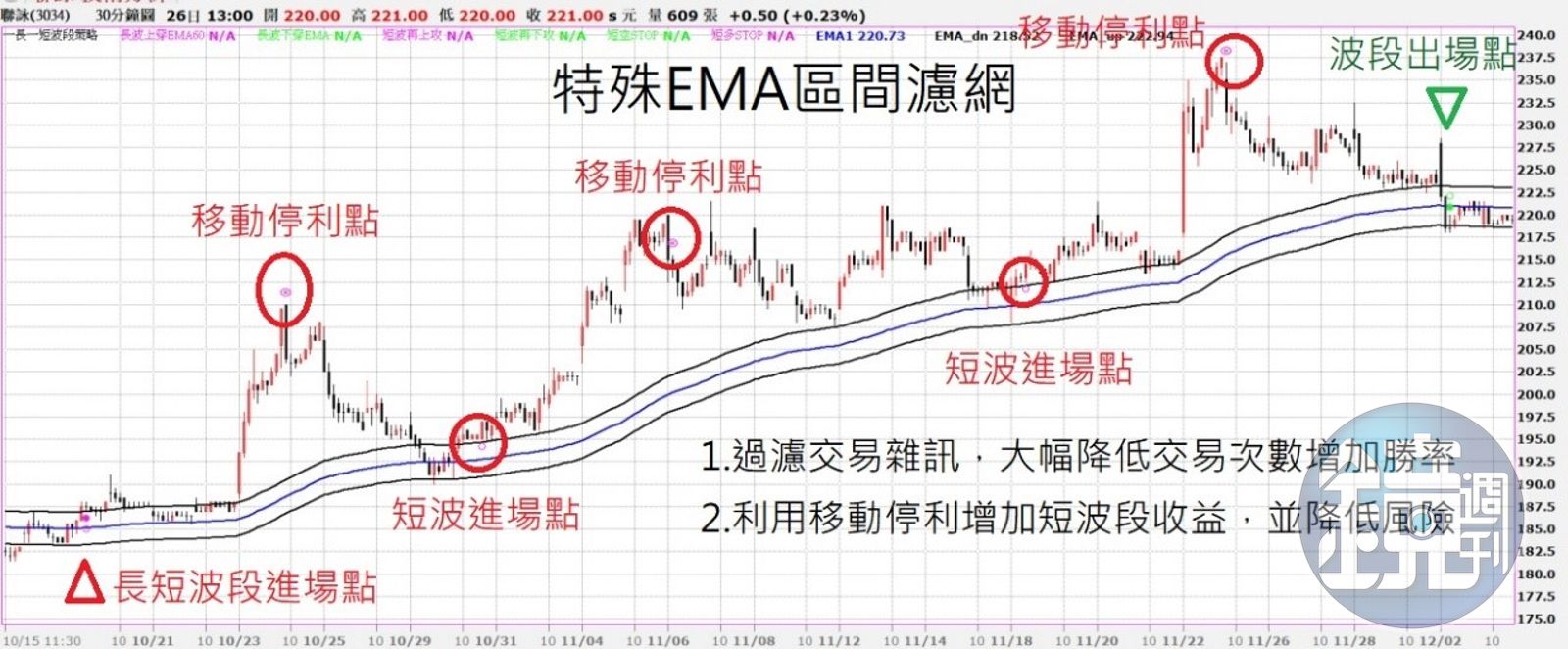 【量價高手賺台股7】買強勢股1個月賺3成股市老手公開實戰術- 鏡週刊Mirror Media