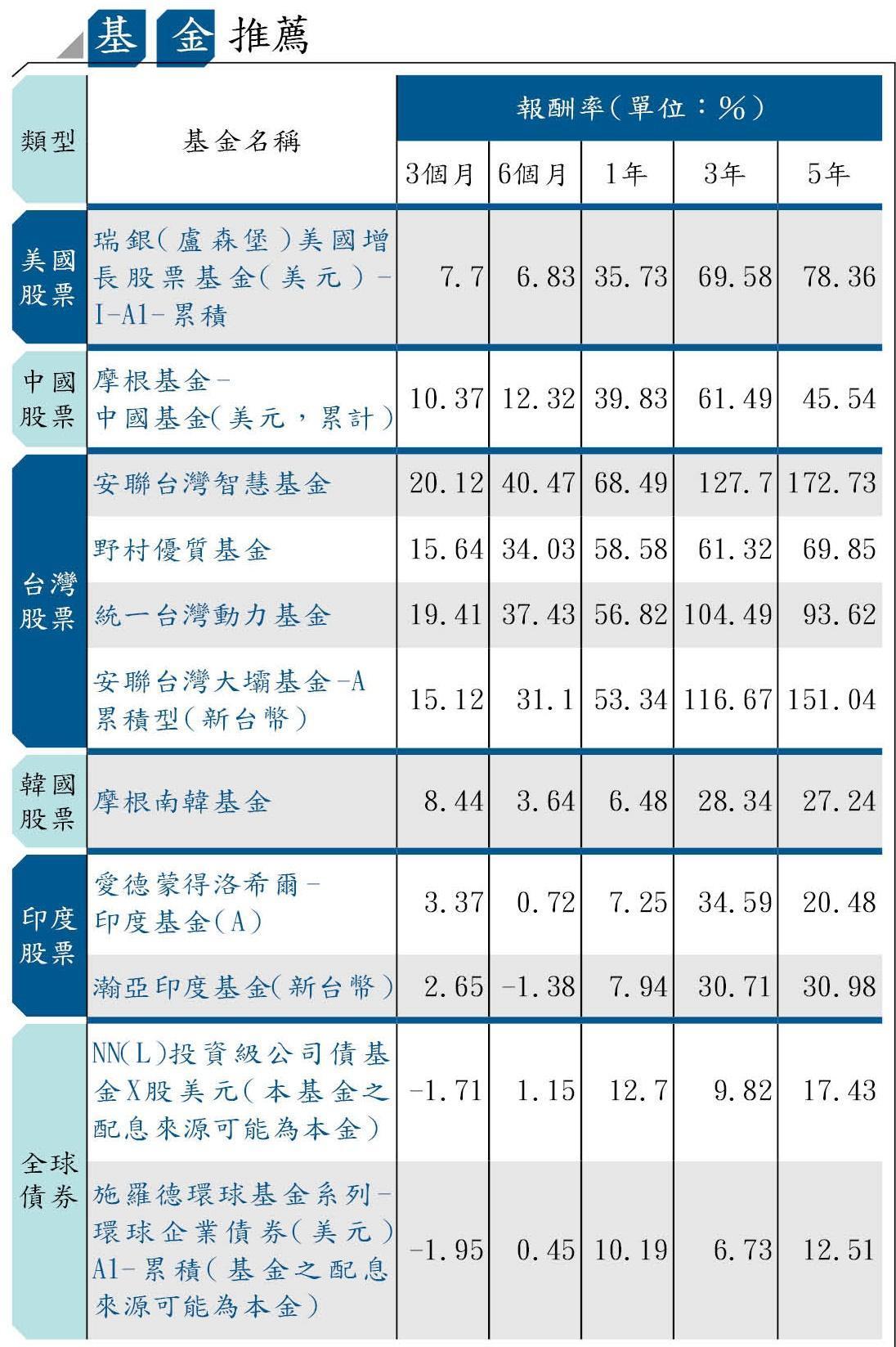 資料來源:Money DJ基金網,統計至2019/12/31;篩選方法為1、3、5年基金績效在同類型基金中排名前4分之1,3、6個月基金績效在同類型基金中排名前3分之1;台股基金入選11檔,僅列出1年績效最好的前4名;全球債券剔除RR3~RR5風險收益等級,並放寬3個月基金績效要求。