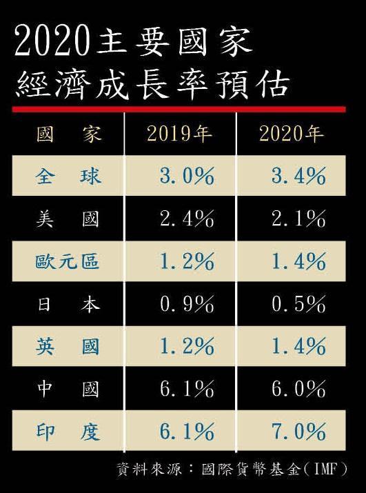 資料來源:國際貨幣基金(IMF)