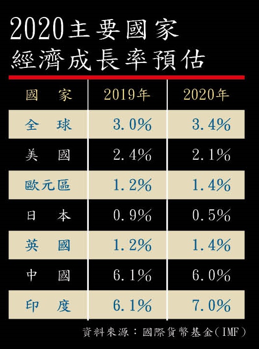 資料來源:國際貨幣基金(IMF)