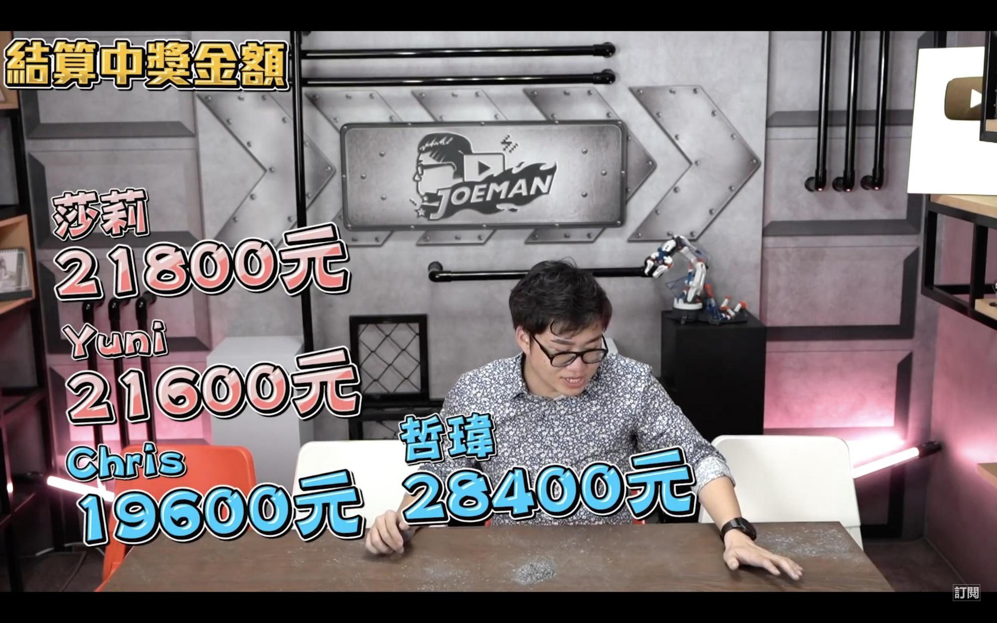Joeman最後總結，4名員工共刮出了91400元，認為是可接受的範圍。（翻攝Joeman頻道）