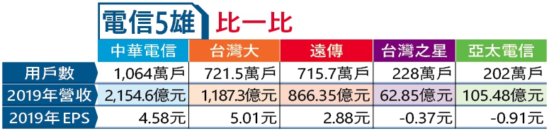 (註:用戶數統計至2019年11月底,台灣之星營收、獲利統計至2019年第3季,亞太電信營收、獲利統計至2019年第2季)