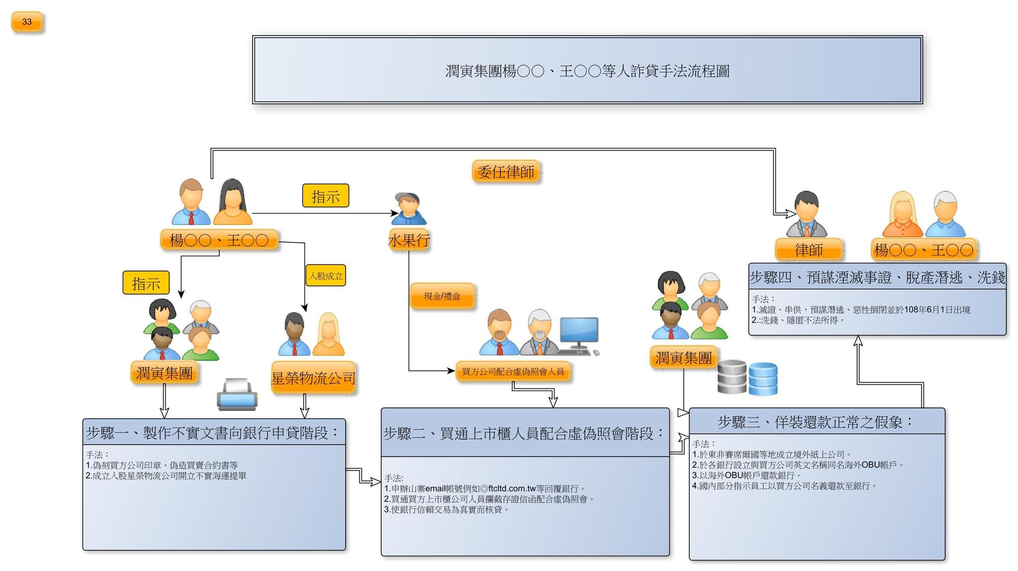 王音之夫婦找來的律師黃呈熹曾任法官，因涉嫌滅證及洗錢罪，一併遭起訴並求處重刑。