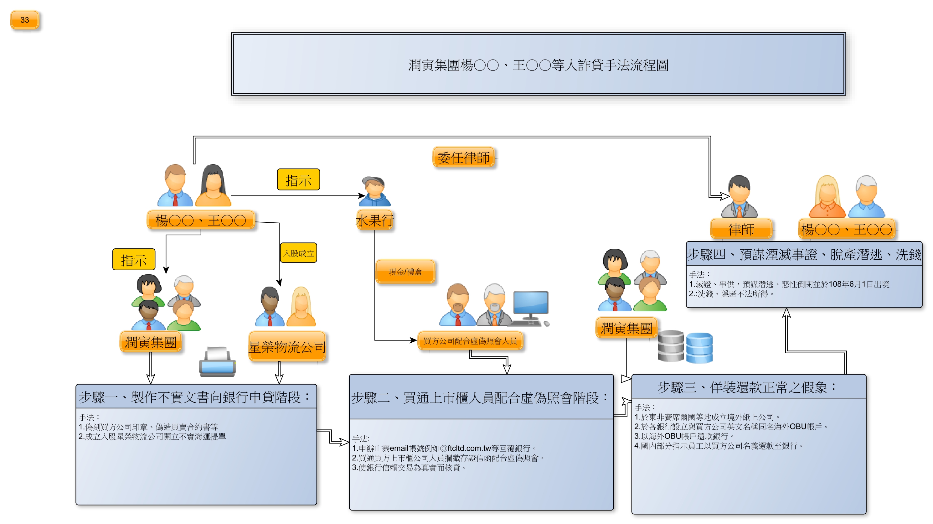 王音之夫婦找來的律師黃呈熹曾任法官，因涉嫌滅證及洗錢罪，一併遭起訴並求處重刑。