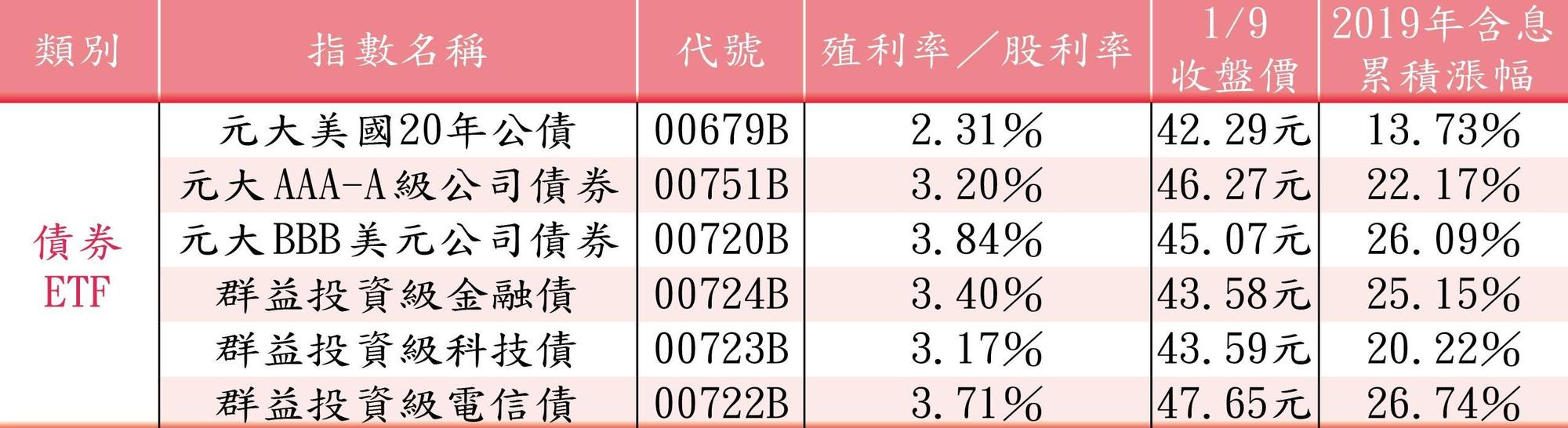 Miss Q持有的類債券標的