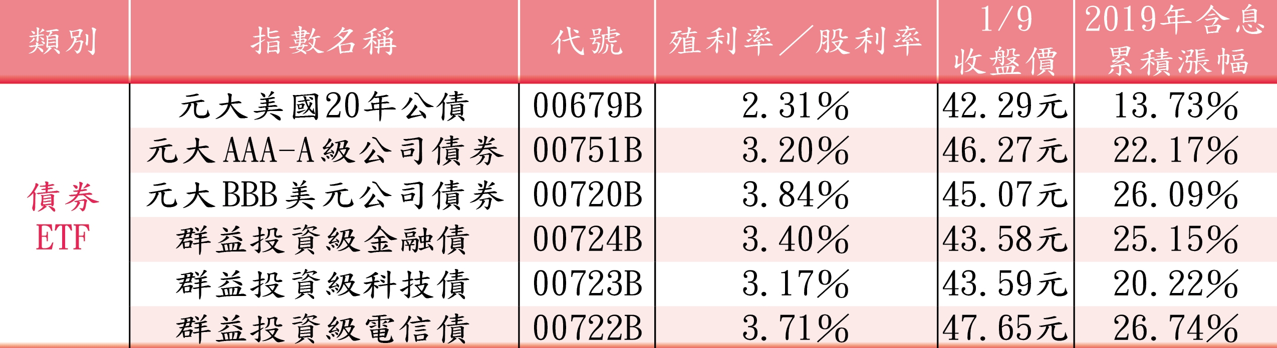 Miss Q持有的類債券標的