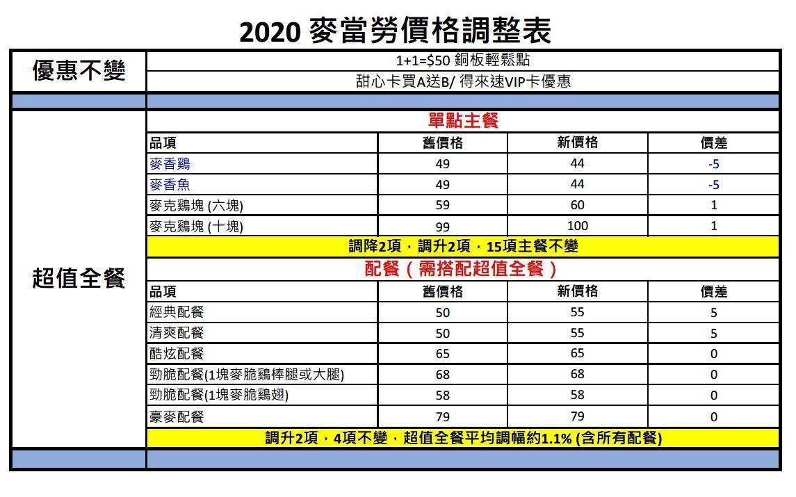 2020麥當勞價格調整表。(麥當勞提供)