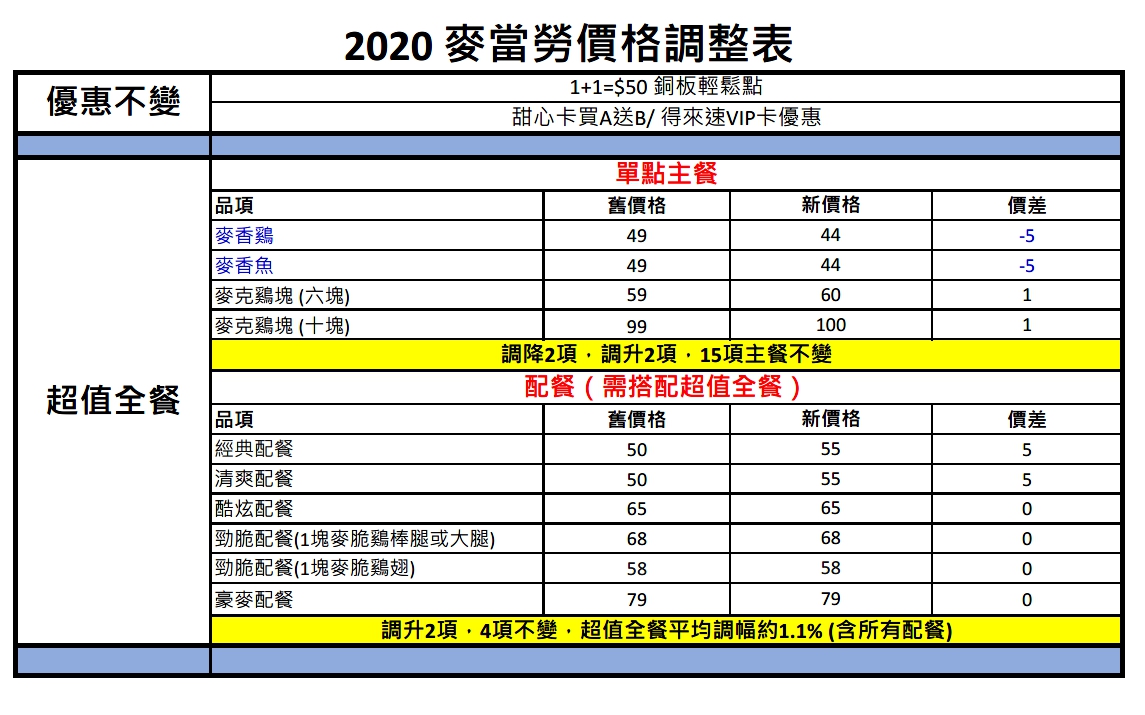 2020麥當勞價格調整表。（麥當勞提供）