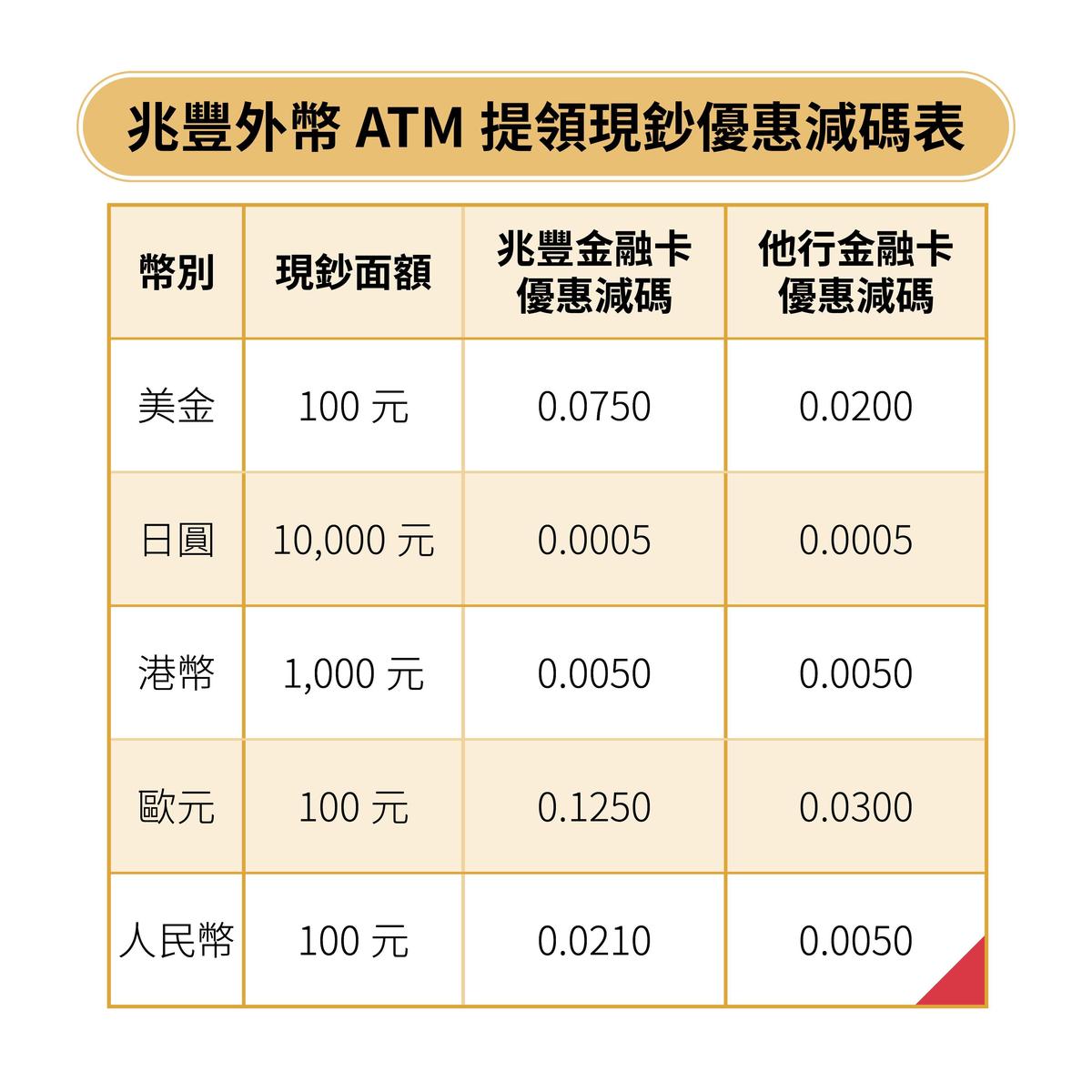 金融快訊】春節出國外幣聰明換！兆豐外幣ATM「鈔」給力- 鏡週刊Mirror Media