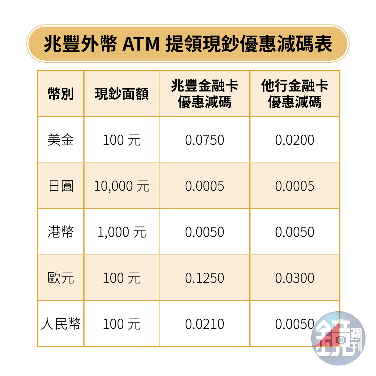 金融快訊】春節出國外幣聰明換！兆豐外幣ATM「鈔」給力- 鏡週刊Mirror Media