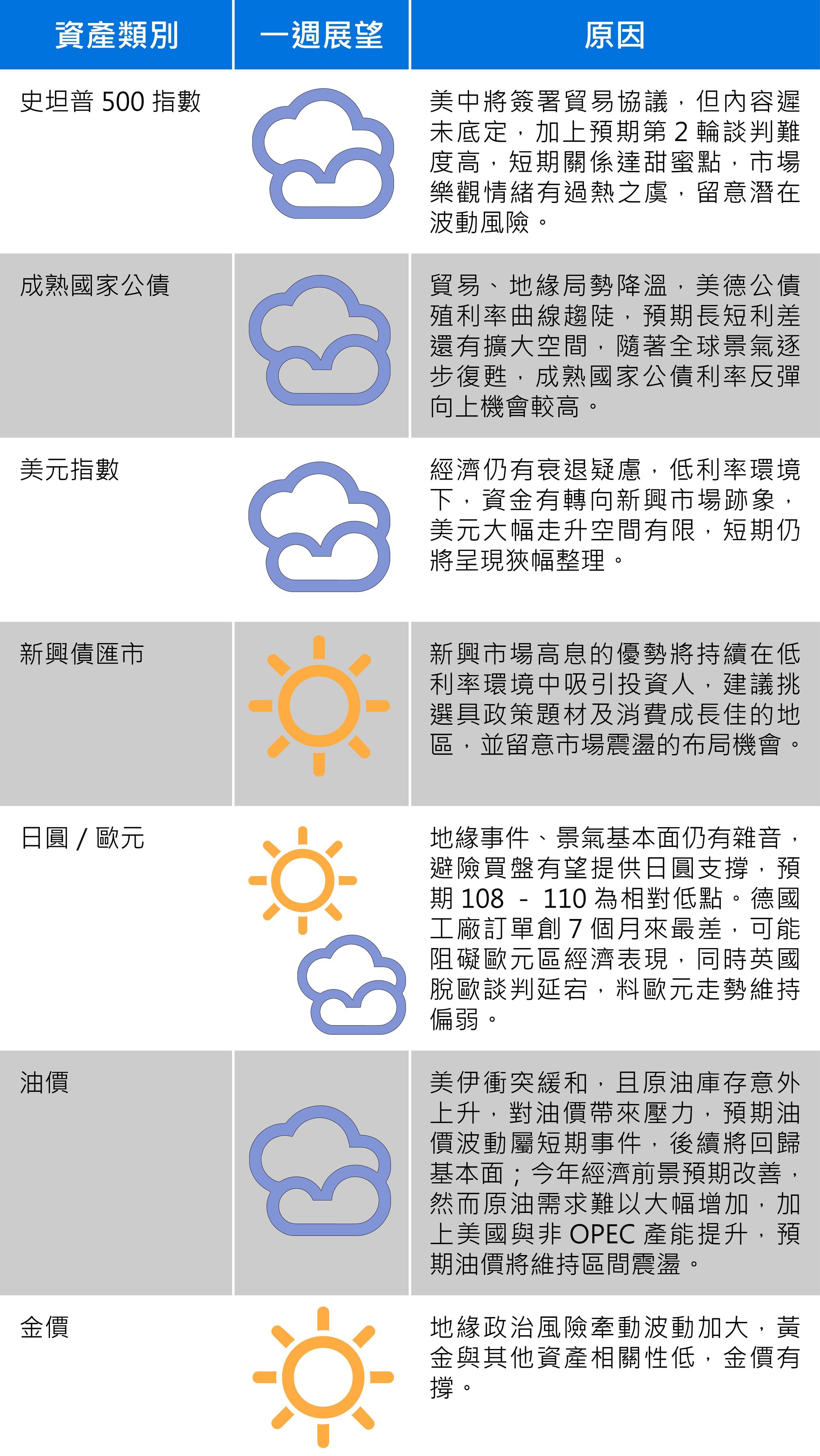 （資料來源：富蘭克林證券投顧）