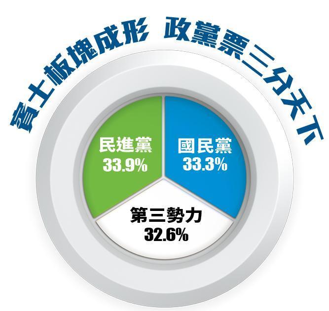 各政黨得票數除以總得票數;第3勢力指扣除國、民2黨的小黨合計。數字統計到小數點第一位,餘為無條件捨去。 資料來源:中選會