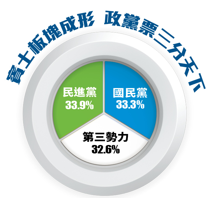 註：各政黨得票數除以總得票數；第3勢力指扣除國、民2黨的小黨合計。數字統計到小數點第一位，餘為無條件捨去。 資料來源：中選會