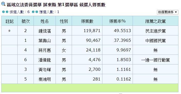 2020立委選舉,屏東縣第一選區選舉結果。(中選會網站)