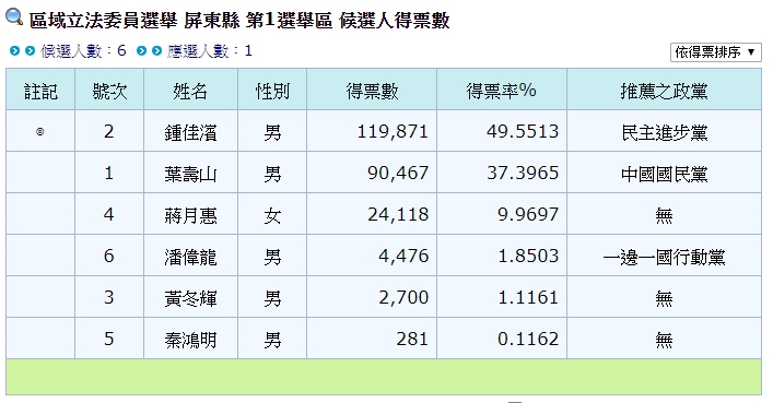 2020立委選舉,屏東縣第一選區選舉結果。(中選會網站)