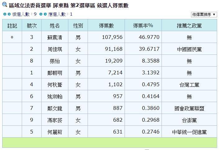 2020立委選舉,屏東縣第二選區選舉結果。(中選會網站)