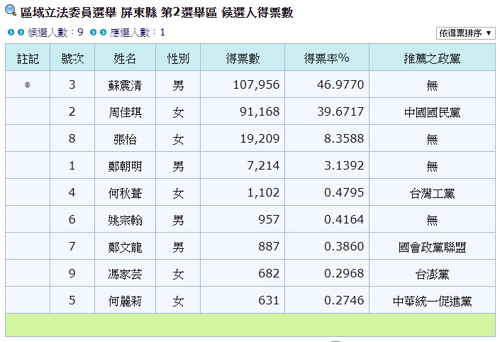 2020立委選舉,屏東縣第二選區選舉結果。(中選會網站)