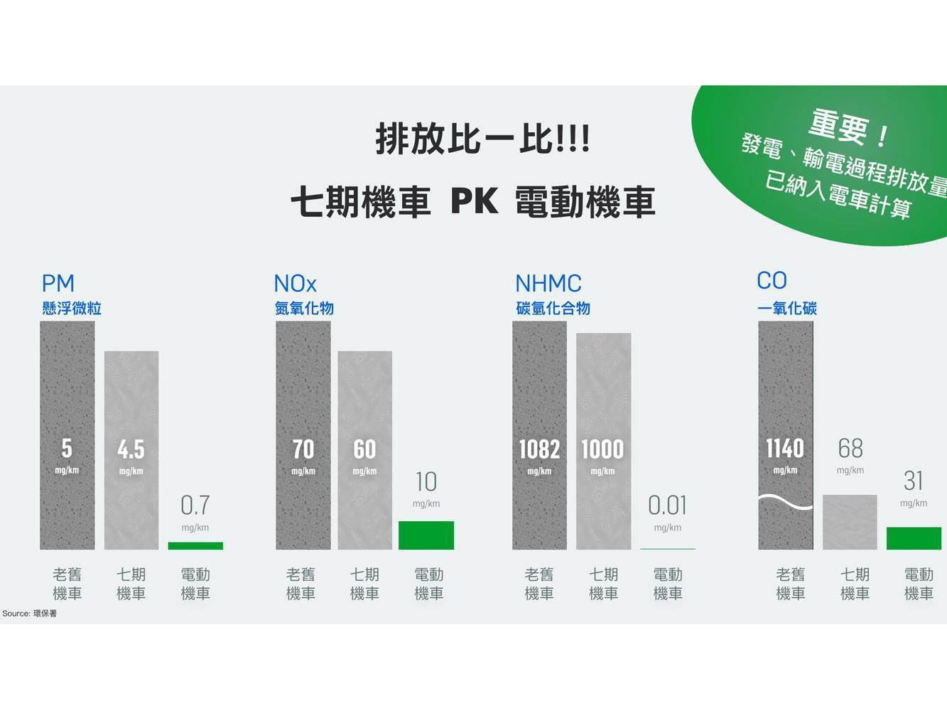 即便是七期燃油機車,於前三項污染源的排放量都僅能降低不到 15 %,對比電動機車仍有高達 6.4 倍的 PM 2.5 懸浮微粒排放,對於減少空氣污染貢獻非常有限。而若為一台電動機車,於主要排放污染源皆能降低近 85 %以上的排放,證明電動機車才是真正有效降低環境負擔的最佳移動工具。