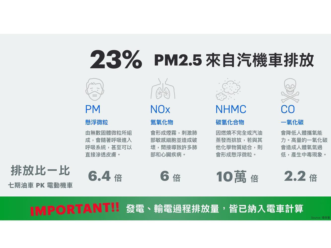 隨著今年政府電動機車補助新制上路,汰換 500 萬輛老舊機車背後的數據意義值得大眾關注。從主要排放污染源來看,包含 PM (懸浮微粒)、NOx (氮氧化物)、NHMC (碳氫化合物)、CO (一氧化碳)。
